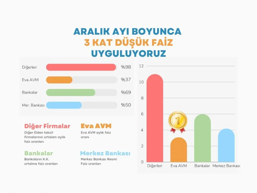 Yılbaşı Kampanyamızla Faiz Farkını Hissedin: 3 Kat Daha Düşük Faizle Yola Çıkın!